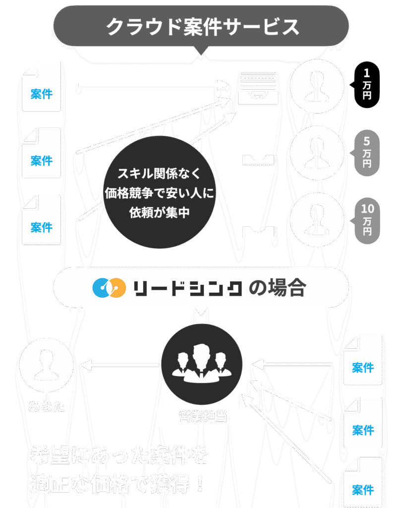 クラウド案件サービスとの比較表
