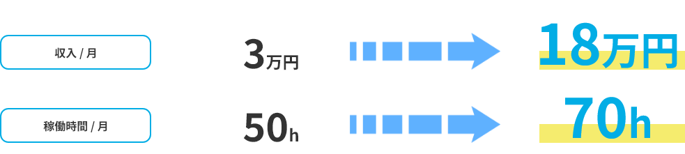 収入・稼働時間の比較
